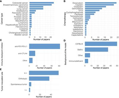 Preclinical studies performed in appropriate models could help identify optimal timing of combined chemotherapy and immunotherapy